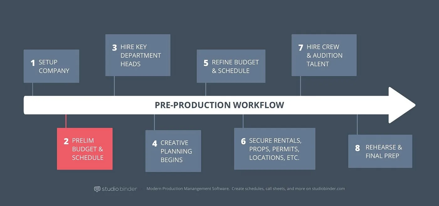 The 5 Parts of a Story — Structure Explained with Examples | Reel Magic